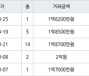 인천 연수동 인천연수1 49㎡ 1억6200만원에 거래