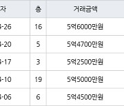 수원 매탄동 매탄위브하늘채 59㎡ 5억6000만원에 거래