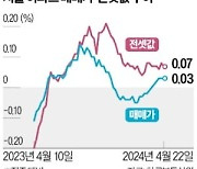 서울 전셋값 50주 연속 올랐다