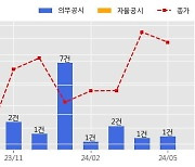 HD현대중공업 수주공시 - LNGC 2척 7,334억원 (매출액대비  6.13 %)