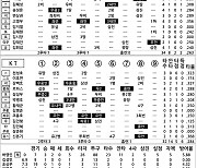 [2024 KBO리그 기록실] 키움 vs KT (5월 4일)