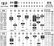 [2024 KBO리그 기록실] 롯데 vs 삼성 (5월 4일)