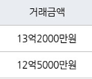 서울 목동 목동대원칸타빌2,3단지 96㎡ 13억2000만원에 거래