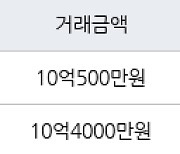 성남 신흥동 산성역 포레스티아 아파트  74㎡ 10억500만원에 거래