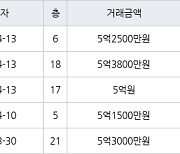 용인 영덕동 용인기흥 효성해링턴플레이스아파트 73㎡ 5억3800만원에 거래