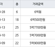 용인 영덕동 용인기흥 효성해링턴플레이스아파트 84㎡ 5억7700만원에 거래