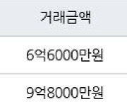 용인 성복동 성동마을 엘지빌리지3차 204㎡ 6억6000만원에 거래