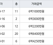 용인 죽전동 새터마을죽전힐스테이트 85㎡ 6억3000만원에 거래