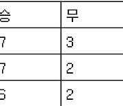 [프로축구 중간순위] 4일