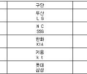 [프로야구] 5일 선발투수