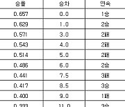 [프로야구 중간순위] 4일