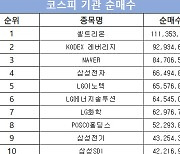 코스피 주간 기관 순매수 1위 ‘셀트리온’