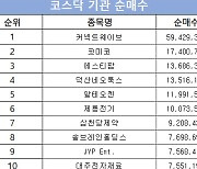 코스닥 주간 기관 순매수 1위 ‘커넥트웨이브’