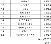 코스닥 주간 외국인 순매수 1위 ‘HLB’