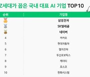 MZ세대가 꼽은 국내 AI 대표기업은?…삼성전자·SKT·네이버