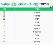 MZ세대가 꼽은 국내 AI 대표기업 TOP3는?