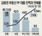 캠코에 부실 PF 넘기면 우선매수권 준다