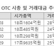 '유동성 도는' K-OTC, LS전선 시총 1위로 '지각변동'