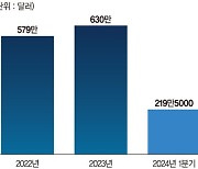 "美 보조금 총력 대응"… 삼성, 1분기 대미로비 역대급 지출