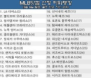 김하성의 SD, 파워랭킹 15위로 상승…다저스 1위 탈환, 이정후의 SF는 하위권