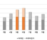 어린이 자전거 사고 주의보…"5월 사고율 2.2배"