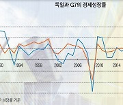 [김흥종의 세계의 창 <3>] 독일 경제, 다시 살아나려면…에너지 전환·인프라 투자 중요