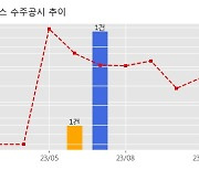 씨유박스 수주공시 - 인천공항 스마트패스시스템 구축사업(2차) 55.5억원 (매출액대비  39.38 %)