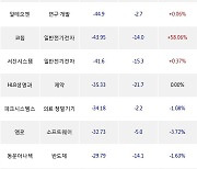 07일, 외국인 코스닥에서 파마리서치(-3.37%), JYP Ent.(+0.14%) 등 순매도
