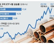 올해도 극한 한파…구리 가격 다시 뛰나