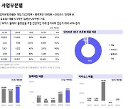 '나크' 효과에 적자폭 줄인 위메이드…"올해 흑전 목표"