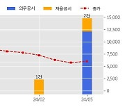 씨유박스 수주공시 - 카지노 스마트입장시스템 구축 11.7억원 (매출액대비  8.33 %)