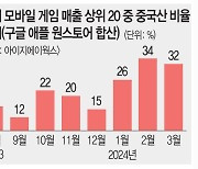 중국산 게임 국내 쏟아지는데… 韓은 中 빗장 풀기도 힘들다