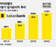 '환승족 잡은' 카카오뱅크, 최고 실적…"플랫폼·자금운용 수익 확대"