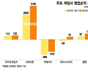 게임사 '2K' 실적 선방...위메이드 적자 줄고, 데브 흑자 전환