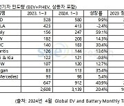 1분기 글로벌 전기차 판매 20.4%↑…현대차그룹·테슬라 역성장