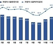 4월 車수출 68억달러로 역대 '최고'…친환경차 수출도 '최고'