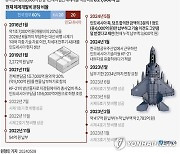 [그래픽] 인도네시아 KF-21 개발 분담금 관련 일지