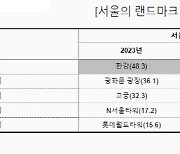 서울 시민이 꼽은 랜드마크는 '한강'…외국인의 선택은?