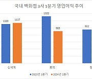 ‘명품·식품’ 키운 백화점 ‘빅3’…1분기 수익성 ‘희비’