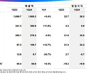 GS리테일, 1분기 영업익 739억원…슈퍼·편의점·호텔 다 잘됐다