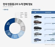 현대차 인증중고차, 그랜저·G80 많이 팔렸다