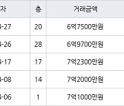 수원 매탄동 매탄위브하늘채 84㎡ 6억9700만원에 거래