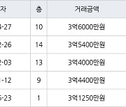 인천 만수동 만수주공2단지아파트 75㎡ 3억6000만원에 거래