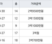 인천 만수동 햇빛마을벽산아파트 84㎡ 3억1000만원에 거래