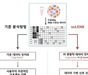 3시간 만에 세포·데이터 분석…정밀의학 정확도 더 높이다