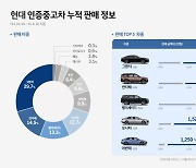 가장 많이 팔린 현대차 인증 중고차는...'그랜저'