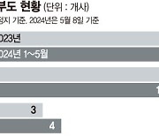 부산 건설사 줄도산 위기… '책준확약' 신탁사도 경고등