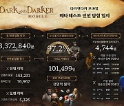 '다크앤다커 모바일' 테스트 결과 공개…참여자 97% "출시만 기다려"