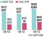 증시 맴도는 CMA 잔액, 83조원 넘어서며 올들어 최고