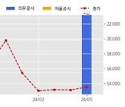 SK오션플랜트 수주공시 - 해상풍력 발전단지 프로젝트 기초(재킷) 제작 677.8억원 (매출액대비  7.32 %)
